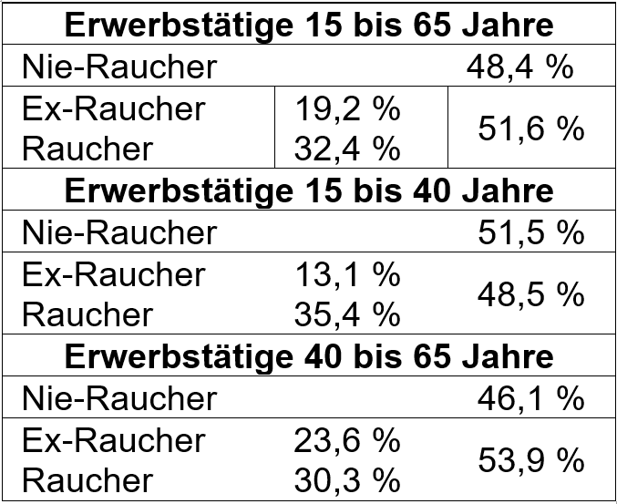 Warum sind Ex-Raucher häufiger krank als aktuelle Raucher